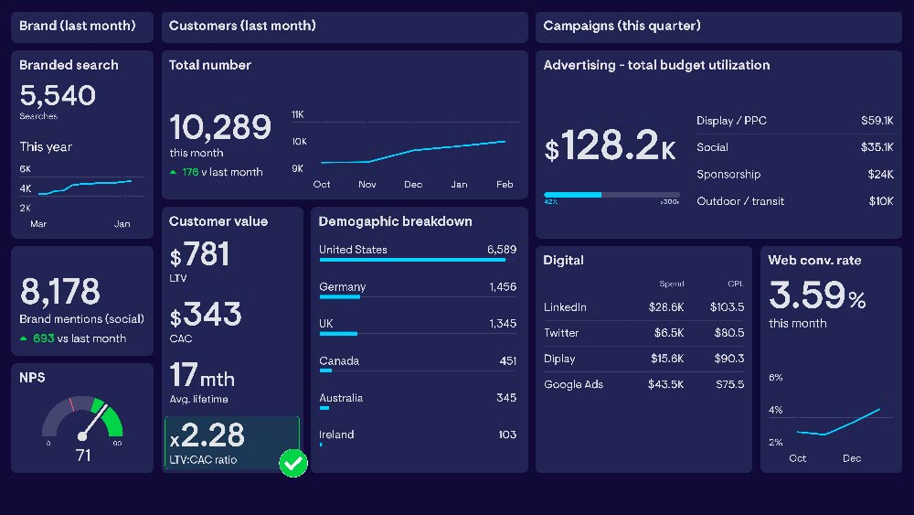 Cuadro de mando patrimonial: 12 KPIs clave