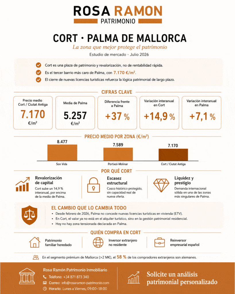 Cort, Palma: por qué invertir en patrimonio, no en alquiler